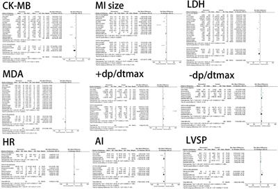 Systematic review and meta-analysis of the interventional effects of resveratrol in a rat model of myocardial ischemia-reperfusion injury